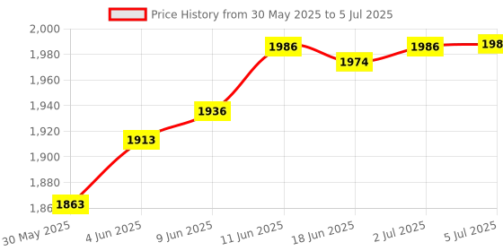 flipkart.com sevenspace Folding Pedal with Exercise Bike Mini Pedal Exerciser Cycle Mini Pedal Exerciser Cycle sevenspace Price History Graph from 30 May 2025 to 5 Jul 2025