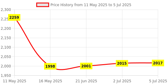 flipkart.com prefacto Folding Peddler With Electronic Display Exercise Bike For Leg And Arm Mini Pedal Exerciser Cycle prefacto Price History Graph from 11 May 2025 to 5 Jul 2025