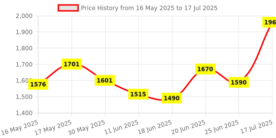 flipkart.com arav impex Folding Peddler with Electronic Display Exercise Bike Mini Pedal Exerciser Cycle arav impex Price History Graph from 16 May 2025 to 17 Jul 2025
