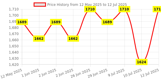 flipkart.com bcs traders Folding Peddler with Electronic Display Exercise Bike Mini Pedal Exerciser Cycle Mini Pedal Exerciser Cycle bcs traders Price History Graph from 12 May 2025 to 12 Jul 2025