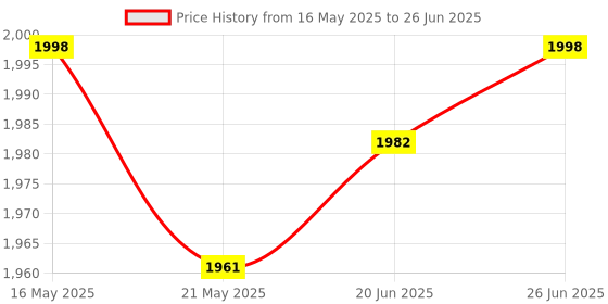 flipkart.com devganga Folding Peddler with Electronic Display Exercise Bike ,Mini Pedal Exerciser Mini Pedal Exerciser Cycle devganga Price History Graph from 16 May 2025 to 26 Jun 2025