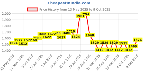 flipkart.com theodore Folding Peddler with Electronic Display Exercise Bike (Multicolor) Mini Pedal Exerciser Cycle theodore Price History Graph from 13 May 2025 to 9 Oct 2025
