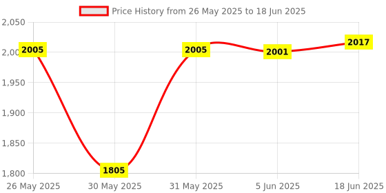 flipkart.com pratyang Folding Peddler with Electronic Display Exercise Bike1 Mini Pedal Exerciser Cycle pratyang Price History Graph from 26 May 2025 to 18 Jun 2025