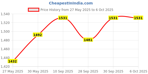 flipkart.com nimyank Folding Peddler with Electronic Display Exercise Bike2 Mini Pedal Exerciser Cycle nimyank Price History Graph from 27 May 2025 to 6 Oct 2025
