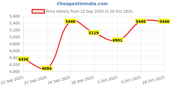 flipkart.com emily pets Folding Pet Steps, 3 Foldable Steps, Best for Small to Large Pets Foldable Pet Ramp Dog and Cat Safety Bi-fold Ramp Ladder Portable Travel for Cars, Trucks, SUVs, Doorstep or Bed for Dogs and Cats(Beige) Pet Stair Ramp emily pets Price History Graph from 22 Sep 2025 to 27 Oct 2025
