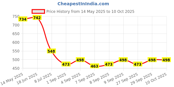 flipkart.com zenpro folding picnic camping stool easy to carry light wieght steel Foldable Steel Inversion Table zenpro Price History Graph from 14 May 2025 to 10 Oct 2025