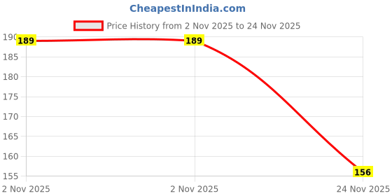 flipkart.com ear lobe & accessories Folding Pocket Comb(colour may vary) ear lobe & accessories Price History Graph from 2 Nov 2025 to 24 Nov 2025