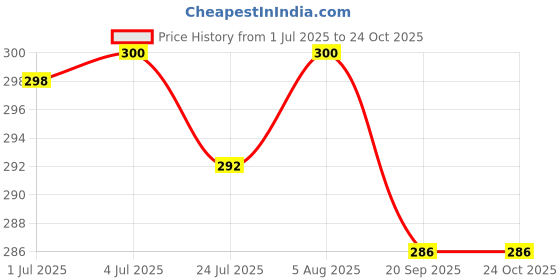 flipkart.com dewall style Folding Portable Bottle Umbrella Umbrella dewall style Price History Graph from 1 Jul 2025 to 24 Oct 2025