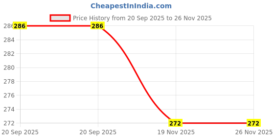 flipkart.com jaydip n nakrani Folding Portable Bottle Umbrella Umbrella jaydip n nakrani Price History Graph from 20 Sep 2025 to 26 Nov 2025