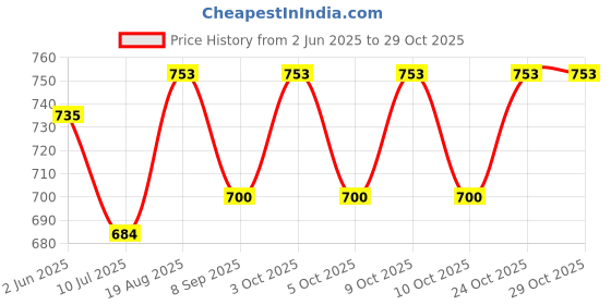 flipkart.com blubasket Folding Portable Potty Training Toilet Seat Cover Carry Bag for Toddlers Kids Potty Seat blubasket Price History Graph from 2 Jun 2025 to 29 Oct 2025