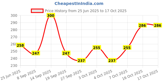 flipkart.com bornfree Folding Portable Umbrella with Bottle Cover for UV Protection & Rain Umbrella bornfree Price History Graph from 25 Jun 2025 to 16 Oct 2025