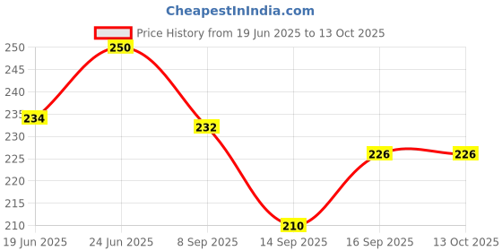 flipkart.com pavityaksh FOLDING POT MAT Foldable Non-Slip Tableware Mat BRUSHED NICKEL Trivet pavityaksh Price History Graph from 19 Jun 2025 to 13 Oct 2025