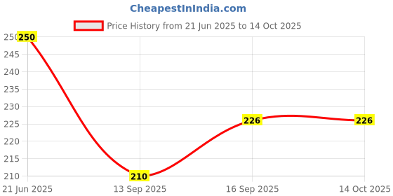 flipkart.com pavityaksh FOLDING POT MAT Foldable Non-Slip Tableware Mat POLISHED BRASS Trivet pavityaksh Price History Graph from 21 Jun 2025 to 13 Oct 2025