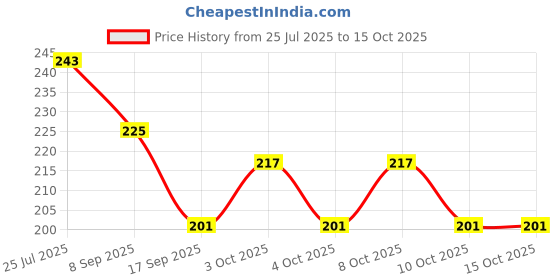 flipkart.com wishbone FOLDING POT MAT rivets, Heat Insulating ABS + PP Black Folding Pot Mat POLISHAD BRASS Trivet wishbone Price History Graph from 25 Jul 2025 to 15 Oct 2025