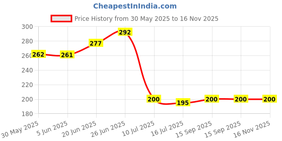 flipkart.com jinpri Folding Prune saw Bypass Pruner jinpri Price History Graph from 30 May 2025 to 16 Nov 2025