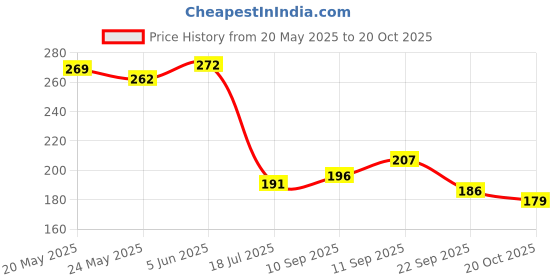 flipkart.com dherik tradworld Folding Pruner Cutter Steel Garden Hand Saw Tool Folding Pruner Cutter Steel Garden Hand Saw Tool Bypass Pruner dherik tradworld Price History Graph from 20 May 2025 to 20 Oct 2025