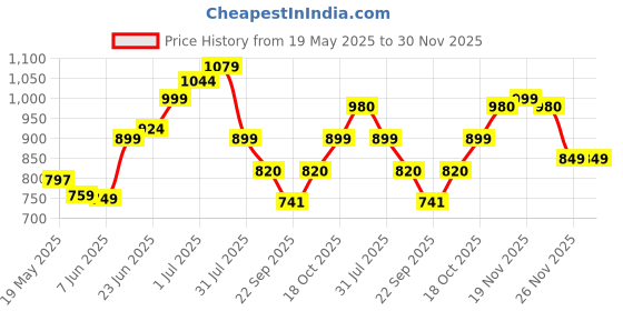 flipkart.com gloxy by gloxy Folding Rack for Bathroom/Stand/Hanger/Bathroom Accessories Silver Towel Holder gloxy by gloxy Price History Graph from 19 May 2025 to 26 Nov 2025