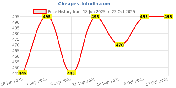 flipkart.com suzi by suzi Folding Rods/Napkins Holder Rod for Bathroom Chrome Coated Silver Towel Holder suzi by suzi Price History Graph from 18 Jun 2025 to 23 Oct 2025