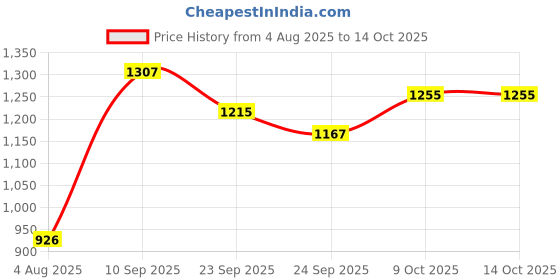 flipkart.com wow craft Folding Round Cornered Wall Mounted Engineered Wood Study Table wow craft Price History Graph from 4 Aug 2025 to 14 Oct 2025