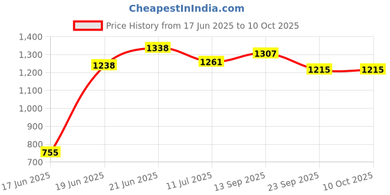 flipkart.com wow craft Folding Round Cornered Wall Mounted Engineered Wood Study Table wow craft Price History Graph from 17 Jun 2025 to 10 Oct 2025