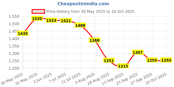 flipkart.com wow craft Folding Round Cornered Wall Mounted Engineered Wood Study Table wow craft Price History Graph from 30 May 2025 to 9 Oct 2025