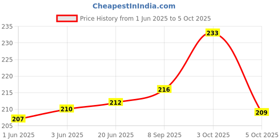 flipkart.com mohari Folding Ruler Scale with Multiple Design Boys and Girls Birthday Return Gifts Ruler mohari Price History Graph from 1 Jun 2025 to 5 Oct 2025