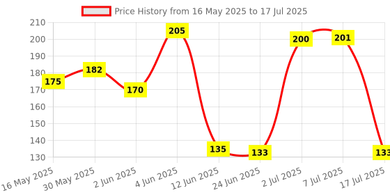 flipkart.com lamra Folding Scissors Small Scissors lamra Price History Graph from 16 May 2025 to 17 Jul 2025