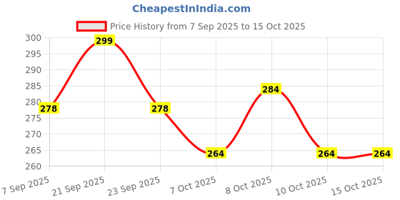 flipkart.com pqri Folding Shelf Bracket 20 CM 20 cm Shelf Bracket pqri Price History Graph from 7 Sep 2025 to 14 Oct 2025
