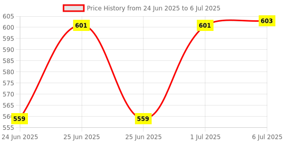 flipkart.com niralasa Folding Shelf Bracket Heavy Duty Metal Collapsible Shelf Bracket for Bench Table 40 Cms Shelf Bracket niralasa Price History Graph from 24 Jun 2025 to 6 Jul 2025