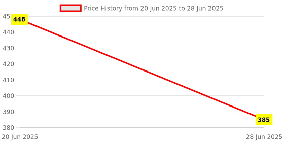 flipkart.com gapvelu FOLDING SHELF BRACKET PAIR 20 CM 2 Shelf Bracket gapvelu Price History Graph from 20 Jun 2025 to 28 Jun 2025