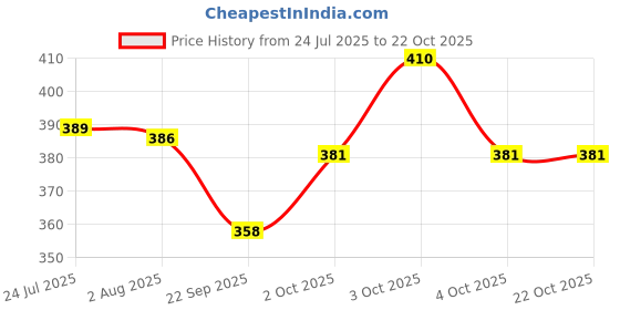 flipkart.com gapvelu FOLDING SHELF BRACKET PAIR 30 CM 2 Shelf Bracket gapvelu Price History Graph from 24 Jul 2025 to 21 Oct 2025