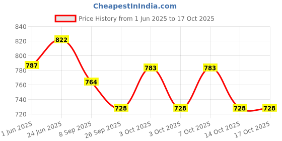 flipkart.com unishop Folding Shelf Brackets 12 Inch, 2pcs Heavy Duty Shelves Bracket Stainless Steel 30.48 Shelf Bracket unishop Price History Graph from 1 Jun 2025 to 16 Oct 2025