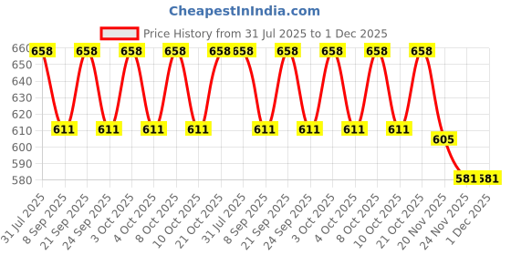 flipkart.com cypat Folding Shelf Brackets 40.5 Shelf Bracket cypat Price History Graph from 31 Jul 2025 to 1 Dec 2025