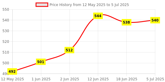 flipkart.com nsusu Folding Shelf Brackets A 30.5 Shelf Bracket nsusu Price History Graph from 12 May 2025 to 5 Jul 2025