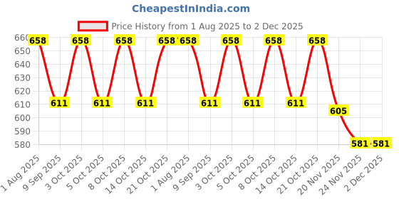 flipkart.com cypat Folding Shelf Brackets B 40.5 Shelf Bracket cypat Price History Graph from 1 Aug 2025 to 1 Dec 2025