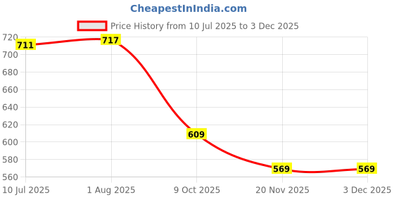 flipkart.com hr soppy Folding Shelf Brackets, Heavy Duty Collapsible Shelf Bracket 40 CM Shelf Bracket hr soppy Price History Graph from 10 Jul 2025 to 1 Dec 2025
