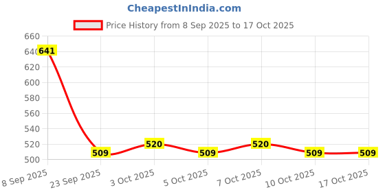 flipkart.com kizjorya Folding Shelf Brackets, Heavy Duty Collapsible Shelf Bracket 40 Shelf Bracket kizjorya Price History Graph from 8 Sep 2025 to 16 Oct 2025