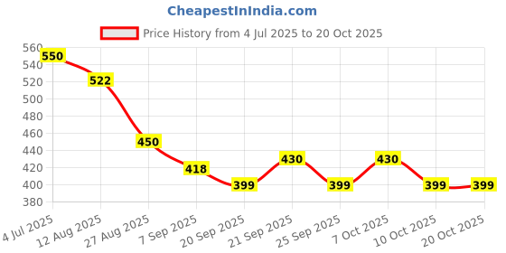 flipkart.com windwarrior Folding Shelf Brackets Heavy Duty Metal Collapsible 30cm Shelf Bracket windwarrior Price History Graph from 4 Jul 2025 to 20 Oct 2025