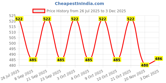 flipkart.com rainrider Folding Shelf Brackets Heavy Duty Metal Collapsible 30cm Shelf Bracket rainrider Price History Graph from 26 Jul 2025 to 2 Dec 2025