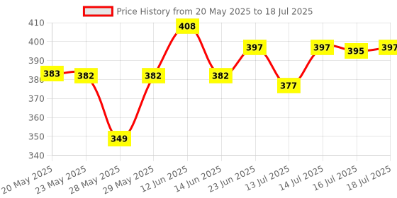 flipkart.com rexmon Folding Shelf Brackets-Heavy Duty Metal Collapsible Shelf Bracket 1 Pair 12inch Shelf Bracket rexmon Price History Graph from 20 May 2025 to 16 Jul 2025