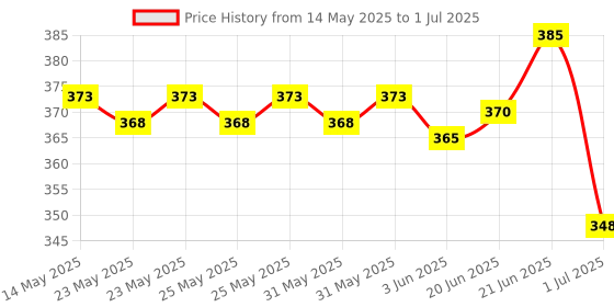 flipkart.com rexmon Folding Shelf Brackets - Heavy Duty Metal Collapsible Shelf Bracket 1 Pair 20 cm Shelf Bracket rexmon Price History Graph from 14 May 2025 to 1 Jul 2025
