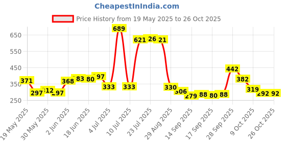 flipkart.com flostrain Folding Shelf Brackets - Heavy Duty Metal Collapsible Shelf Bracket 20Cm 16 inch Shelf Bracket flostrain Price History Graph from 19 May 2025 to 26 Oct 2025