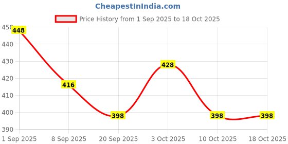 flipkart.com searegal Folding Shelf Brackets - Heavy Duty Metal Collapsible Shelf Bracket 20Cm 16 inch Shelf Bracket searegal Price History Graph from 1 Sep 2025 to 18 Oct 2025