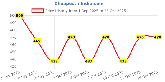 flipkart.com pixna Folding Shelf Brackets - Heavy Duty Metal Collapsible Shelf Bracket 20Cm 16 inch Shelf Bracket pixna Price History Graph from 1 Sep 2025 to 26 Oct 2025