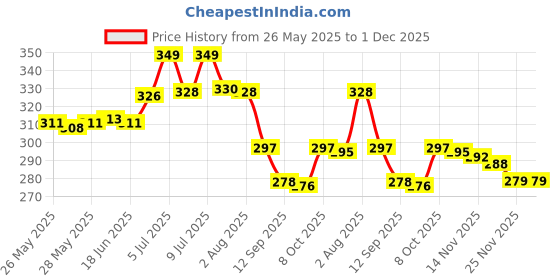 flipkart.com dherik tradworld Folding Shelf Brackets - Heavy Duty Metal Collapsible Shelf Bracket 20cm Shelf Bracket dherik tradworld Price History Graph from 26 May 2025 to 1 Dec 2025
