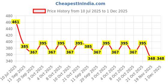 flipkart.com mmtsworld Folding Shelf Brackets-Heavy Duty Metal Collapsible Shelf Bracket 30 Cm Shelf Bracket mmtsworld Price History Graph from 10 Jul 2025 to 1 Dec 2025