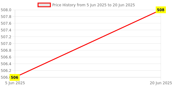 flipkart.com keskriva Folding Shelf Brackets-Heavy Duty Metal Collapsible Shelf Bracket for 20 cm Shelf Bracket keskriva Price History Graph from 5 Jun 2025 to 20 Jun 2025