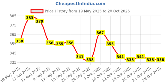 flipkart.com qpbm Folding Shelf Brackets Heavy Duty Metal Wall Mounted Space Saving Bracket 20 CM Shelf Bracket qpbm Price History Graph from 19 May 2025 to 28 Oct 2025