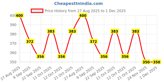 flipkart.com wallsenterprise Folding Shelf Brackets Heavy Duty Metal Wall Mounted Space Saving Bracket 30 CM Shelf Bracket wallsenterprise Price History Graph from 27 Aug 2025 to 1 Dec 2025