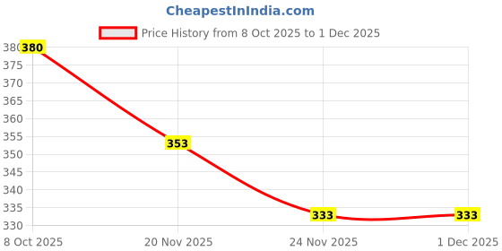 flipkart.com aordey Folding Shelf Brackets, Heavy Duty Stainless Steel Collapsible Bracket 20 cm Shelf Bracket aordey Price History Graph from 8 Oct 2025 to 1 Dec 2025